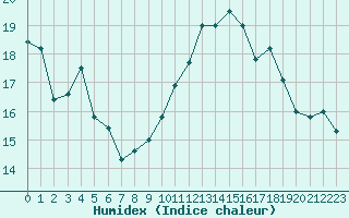 Courbe de l'humidex pour Mont-Aigoual (30)