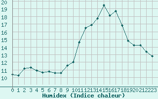 Courbe de l'humidex pour Saint-Nazaire-d'Aude (11)