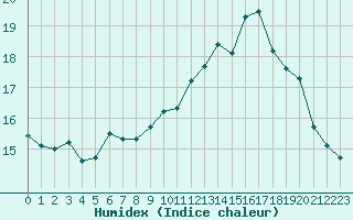 Courbe de l'humidex pour Ile de Groix (56)