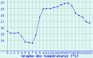 Courbe de tempratures pour Vias (34)