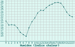 Courbe de l'humidex pour Lyon - Bron (69)