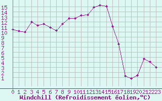 Courbe du refroidissement olien pour Saint-Yrieix-le-Djalat (19)