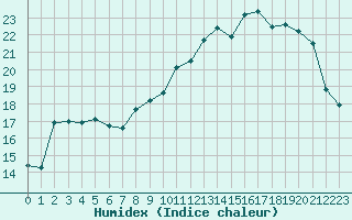 Courbe de l'humidex pour Chlons-en-Champagne (51)