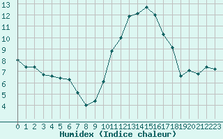 Courbe de l'humidex pour Landser (68)