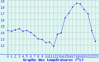 Courbe de tempratures pour Gourdon (46)