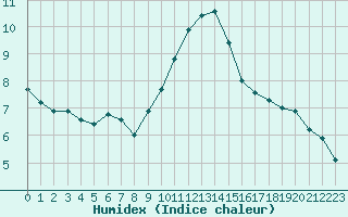 Courbe de l'humidex pour Saint-Brieuc (22)