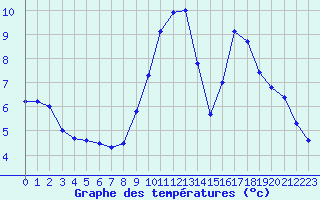 Courbe de tempratures pour Angliers (17)