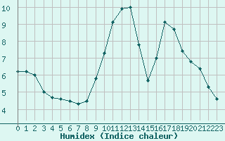 Courbe de l'humidex pour Angliers (17)