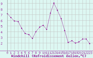 Courbe du refroidissement olien pour Beaumont du Ventoux (Mont Serein - Accueil) (84)