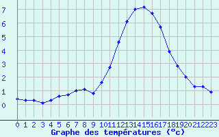 Courbe de tempratures pour Trelly (50)