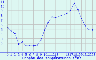 Courbe de tempratures pour Nancy - Ochey (54)