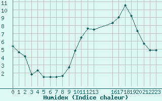 Courbe de l'humidex pour Nancy - Ochey (54)