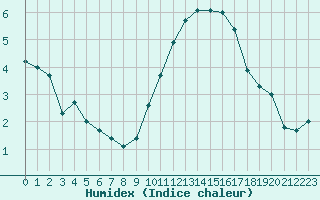 Courbe de l'humidex pour Narbonne-Ouest (11)