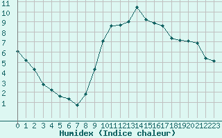 Courbe de l'humidex pour Saint-Maximin-la-Sainte-Baume (83)