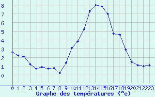 Courbe de tempratures pour Fiscaglia Migliarino (It)