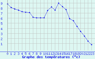 Courbe de tempratures pour Gap-Sud (05)