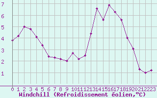 Courbe du refroidissement olien pour Nantes (44)