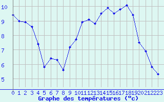 Courbe de tempratures pour Brest (29)