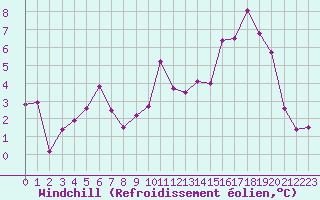 Courbe du refroidissement olien pour Chteaudun (28)