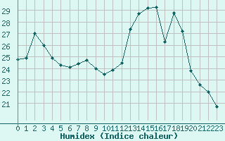 Courbe de l'humidex pour Hohrod (68)