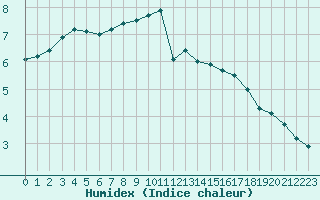 Courbe de l'humidex pour Croisette (62)