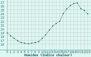 Courbe de l'humidex pour Trappes (78)