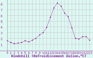 Courbe du refroidissement olien pour Pertuis - Grand Cros (84)