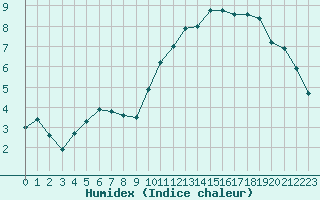 Courbe de l'humidex pour Niort (79)