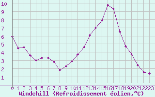 Courbe du refroidissement olien pour Tthieu (40)