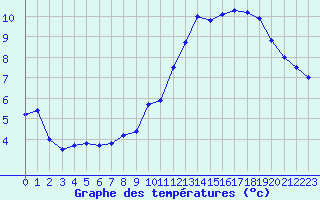 Courbe de tempratures pour Aurillac (15)