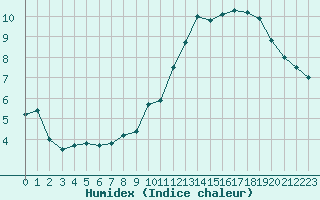 Courbe de l'humidex pour Aurillac (15)