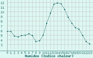 Courbe de l'humidex pour Rethel (08)