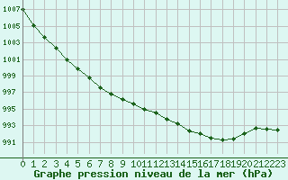 Courbe de la pression atmosphrique pour Brest (29)