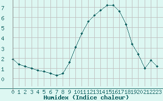 Courbe de l'humidex pour Pontoise - Cormeilles (95)