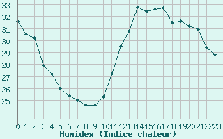 Courbe de l'humidex pour Saint-Girons (09)