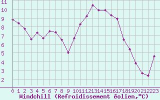 Courbe du refroidissement olien pour Le Puy - Loudes (43)