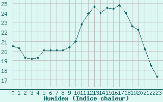 Courbe de l'humidex pour Berson (33)