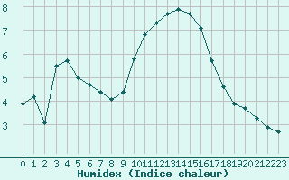 Courbe de l'humidex pour Isle-sur-la-Sorgue (84)