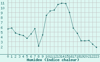 Courbe de l'humidex pour Saint-Yrieix-le-Djalat (19)