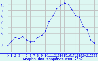 Courbe de tempratures pour Caix (80)