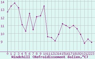 Courbe du refroidissement olien pour Cap Bar (66)