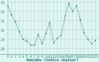 Courbe de l'humidex pour Pomrols (34)