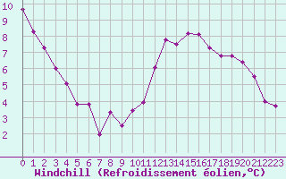 Courbe du refroidissement olien pour Niort (79)