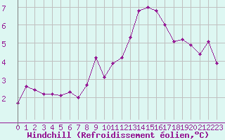 Courbe du refroidissement olien pour Paris Saint-Germain-des-Prs (75)