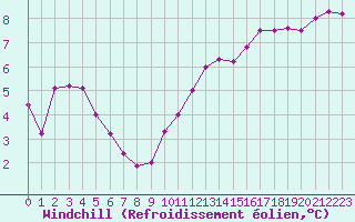 Courbe du refroidissement olien pour Orlans (45)