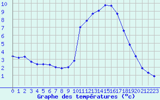 Courbe de tempratures pour Saint-Philbert-sur-Risle (27)