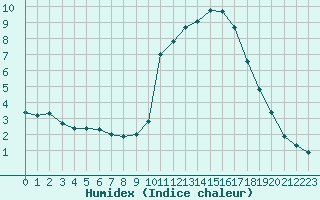 Courbe de l'humidex pour Saint-Philbert-sur-Risle (27)