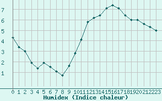 Courbe de l'humidex pour La Baeza (Esp)