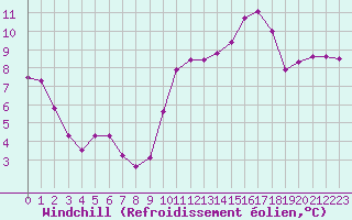 Courbe du refroidissement olien pour Die (26)