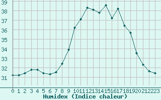 Courbe de l'humidex pour Porquerolles (83)